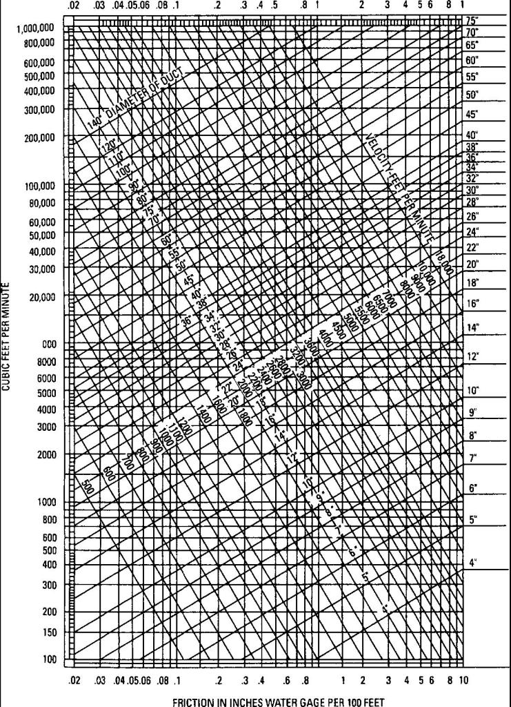 Air Duct Friction Loss Chart
