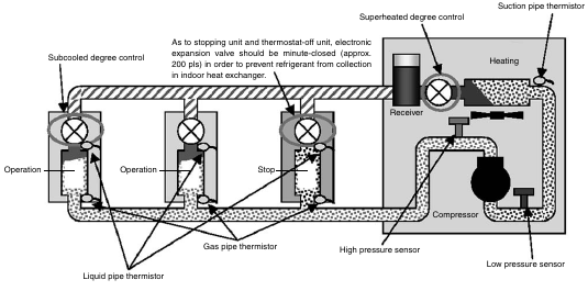 Daikin VRV – Heating Operation – HVAC Troubleshooting
